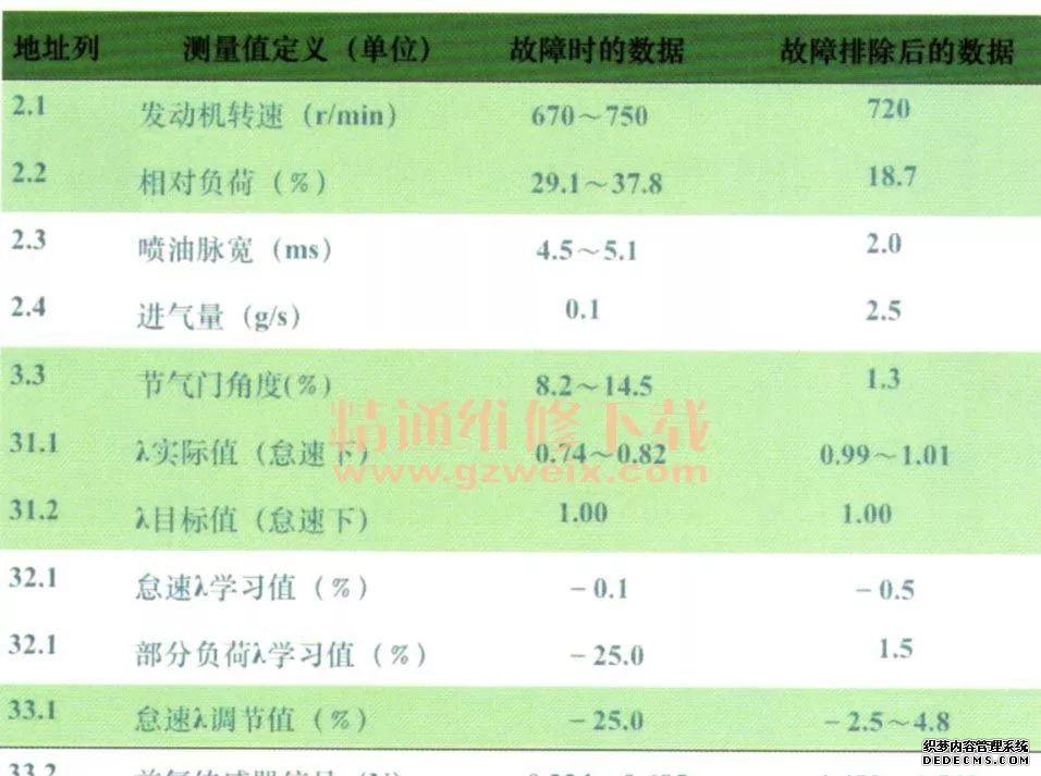大众帕萨特新领驭怠速不稳、行驶中易熄